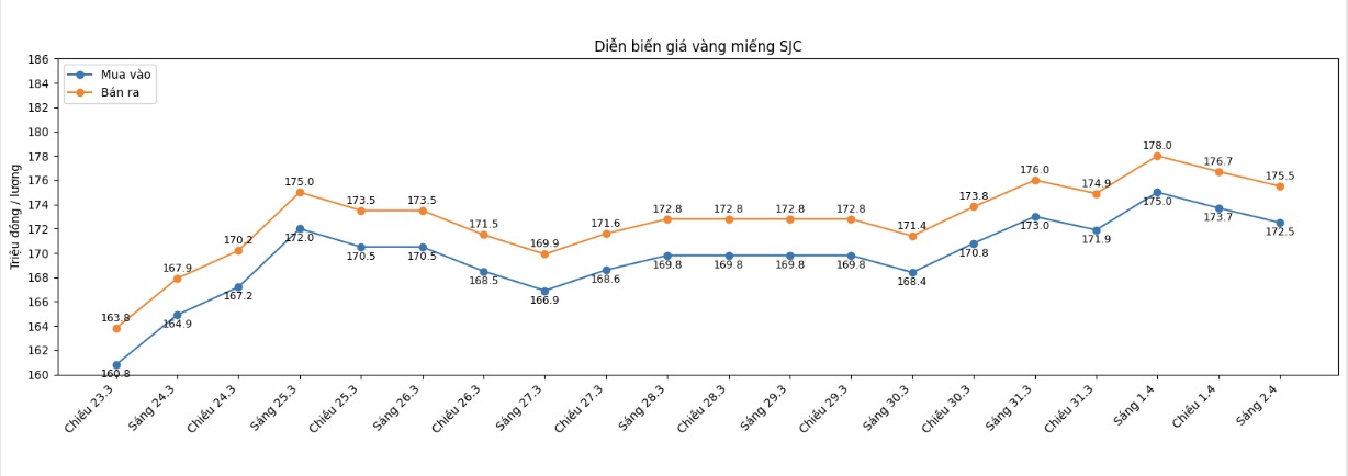 Diễn biến giá vàng SJC những phiên giao dịch gần đây. Biểu đồ: Khương Duy