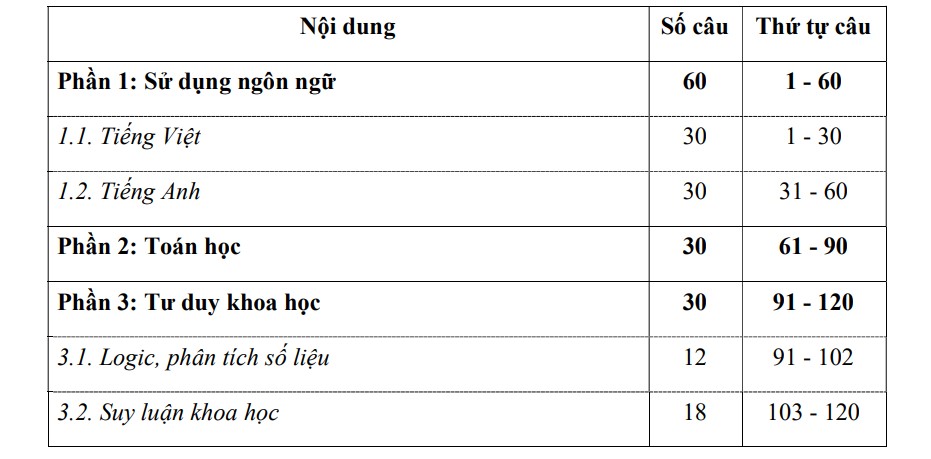 Cấu trúc đề thi đánh giá năng lực Đại học Quốc gia TPHCM năm 2026. Nguồn: ĐHQG-HCM