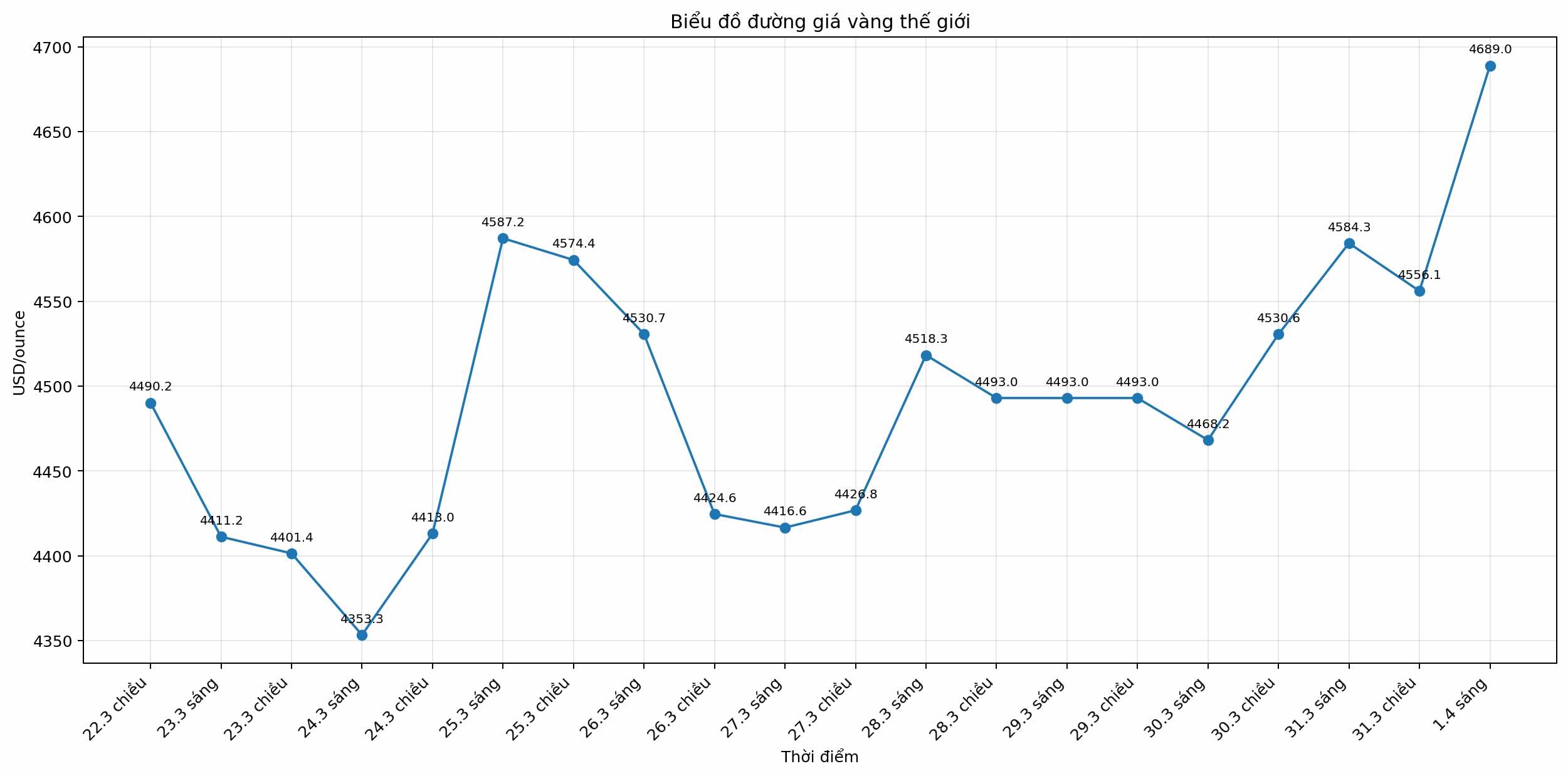 Diễn biến giá vàng thế giới những phiên giao dịch gần đây. Biểu đồ: Khương Duy 