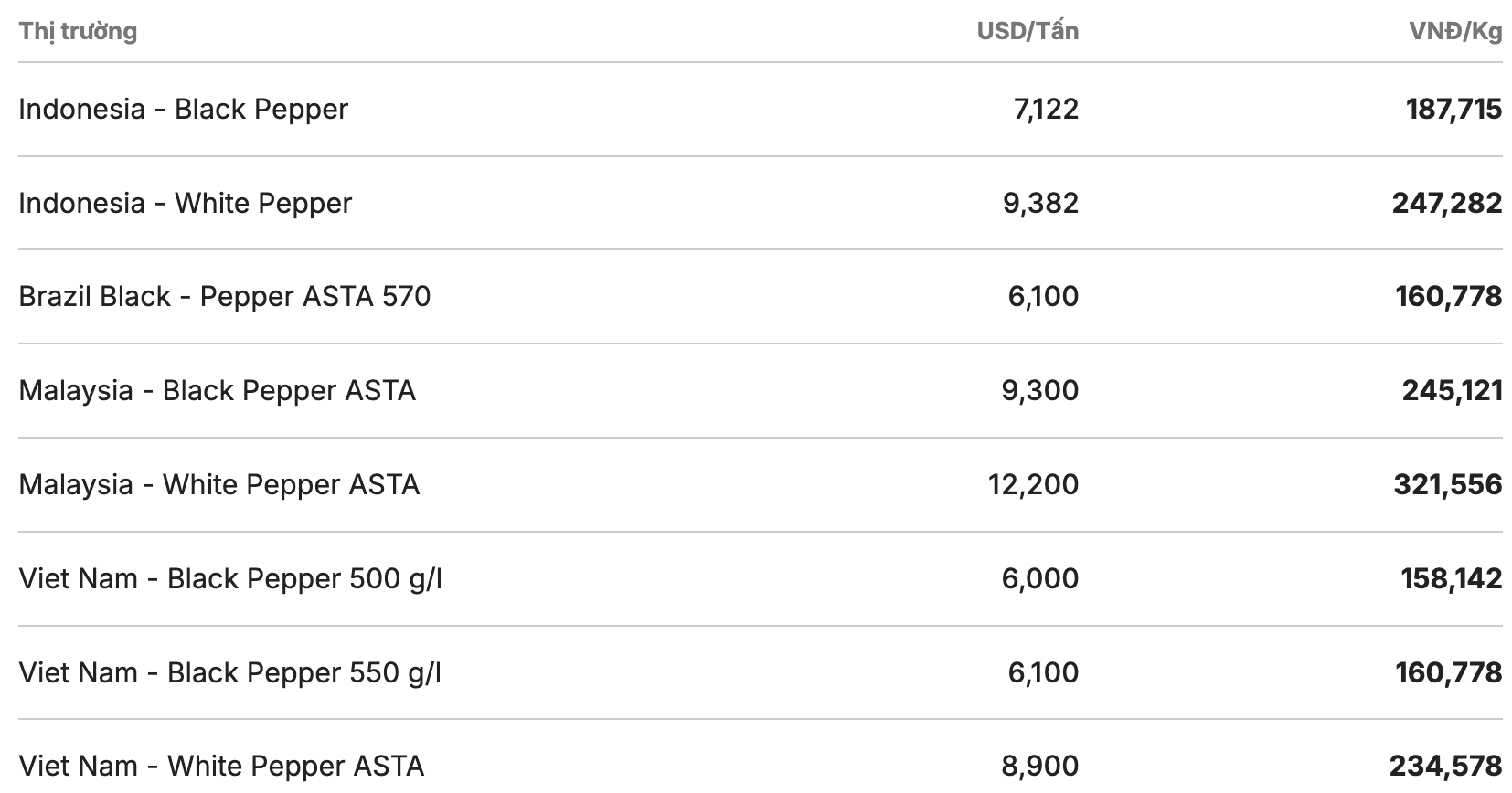 Giá tiêu thế giới cập nhật lúc 13h ngày 1.4. Nguồn: Giacaphe.com
