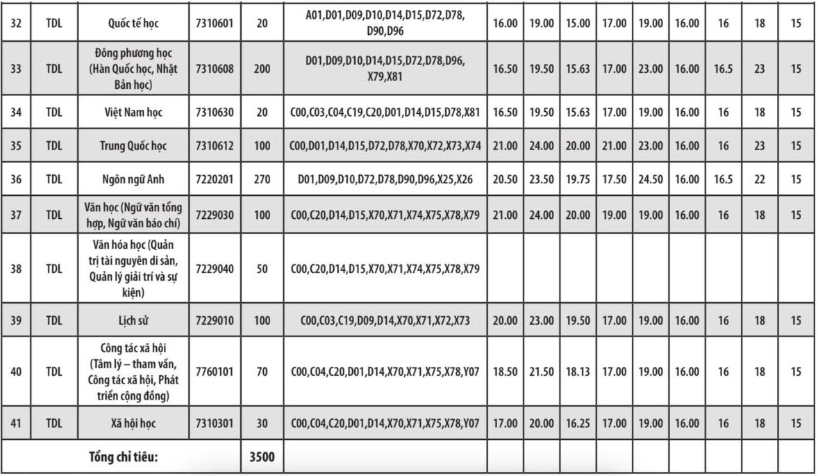 Các ngành đào tạo và chỉ tiêu tuyển sinh năm 2026 của Trường Đại học Đà Lạt, trong đó có ngành Sư phạm Lịch sử. Ảnh: Trường Đại học Đà Lạt