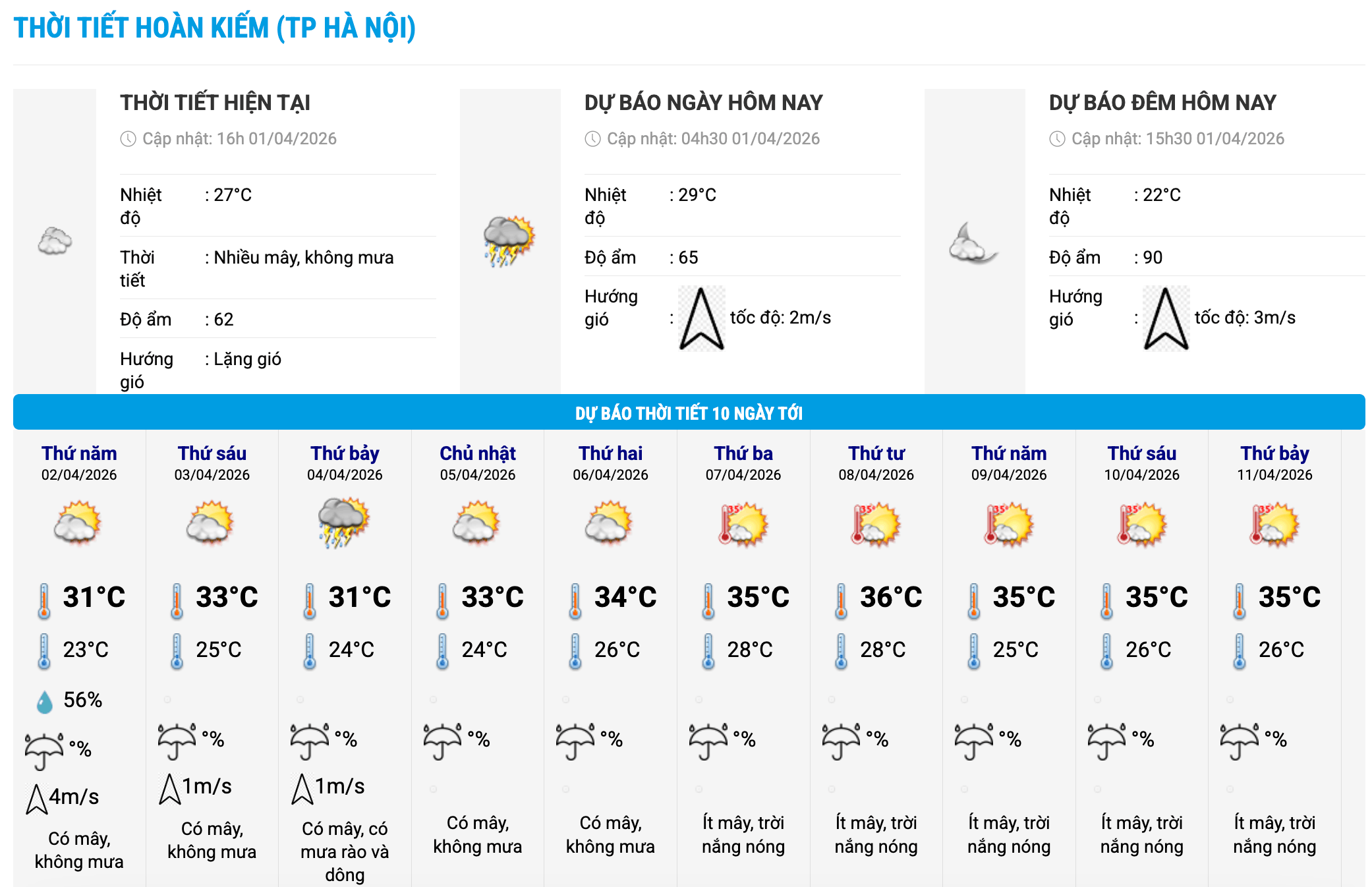 Biểu đồ nhiệt trong 10 ngày tới ở phường Hoàn Kiếm, Hà Nội cập nhật vào 16 giờ ngày 1.4. Ảnh: Trung tâm Dự báo Khí tượng Thủy văn Quốc gia