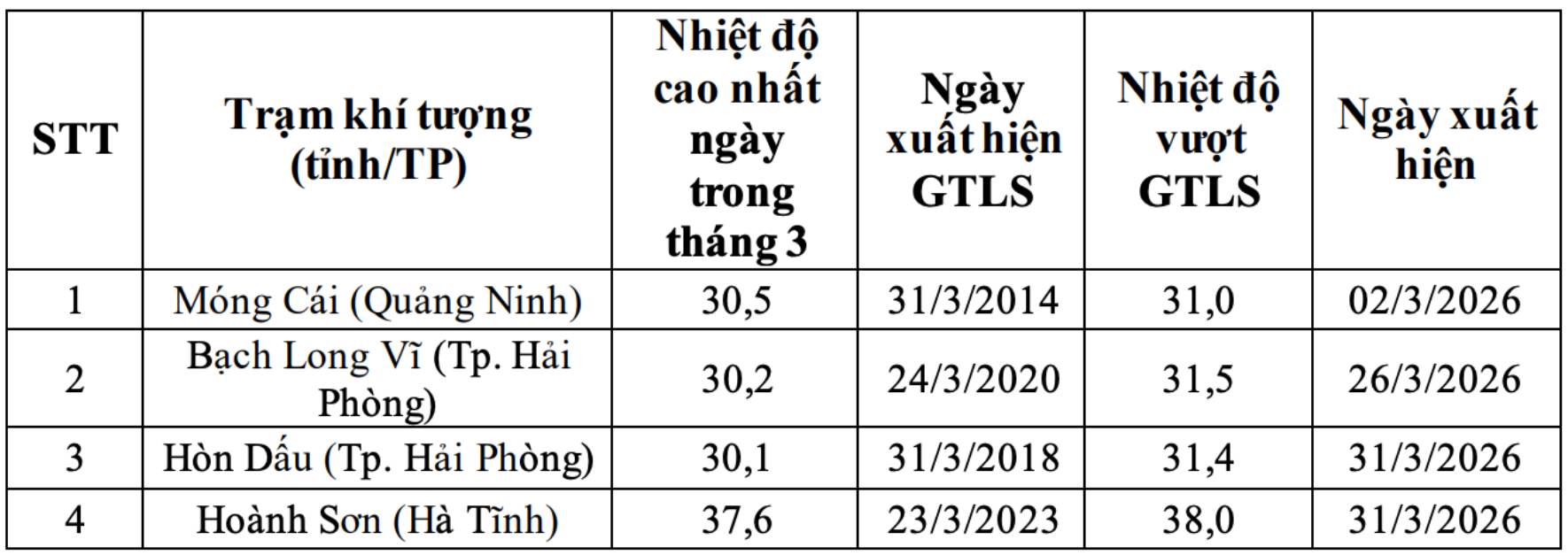 Nhiệt độ cao nhất ngày trong tháng 3.2026 vượt kỷ lục. Nguồn: Trung tâm Dự báo Khí tượng Thủy văn Quốc gia