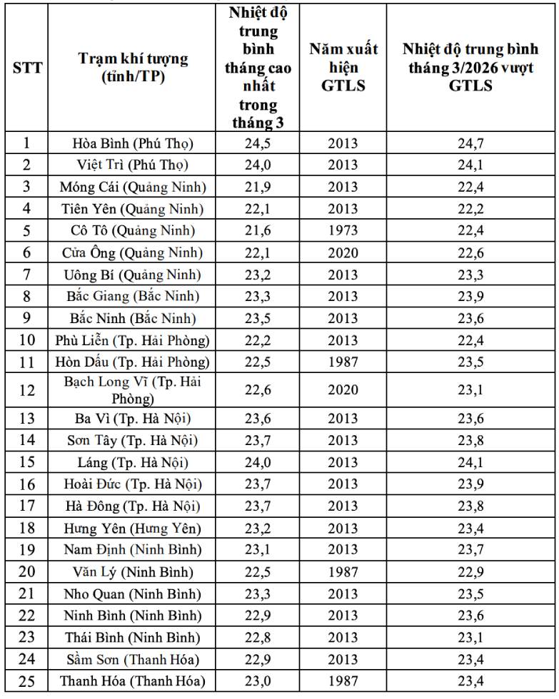 Nhiệt độ trung bình tháng 3.2026 đạt và vượt giá trị lịch sử. Nguồn: 