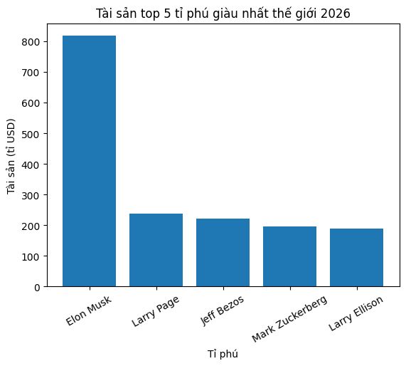 Tài sản top 5 tỉ phú giàu nhất thế giới 2026: Elon Musk dẫn đầu với 817 tỉ USD. Đồ hoạ: Minh Huy