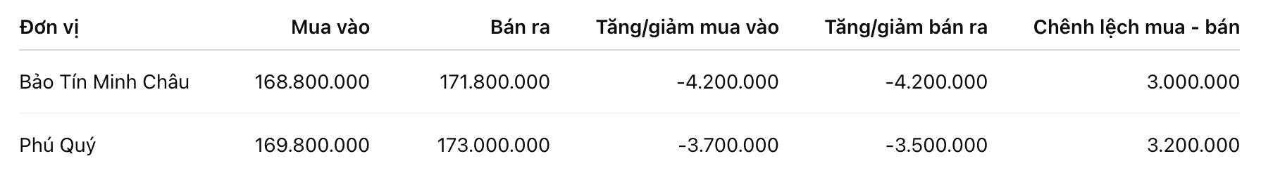 Giá vàng nhẫn trơn tại một số đơn vị kinh doanh. Đơn vị: đồng/lượng. Bảng: Khương Duy