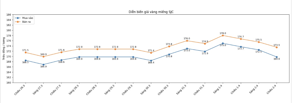 Diễn biến giá vàng SJC những phiên giao dịch gần đây. Biểu đồ: Khương Duy