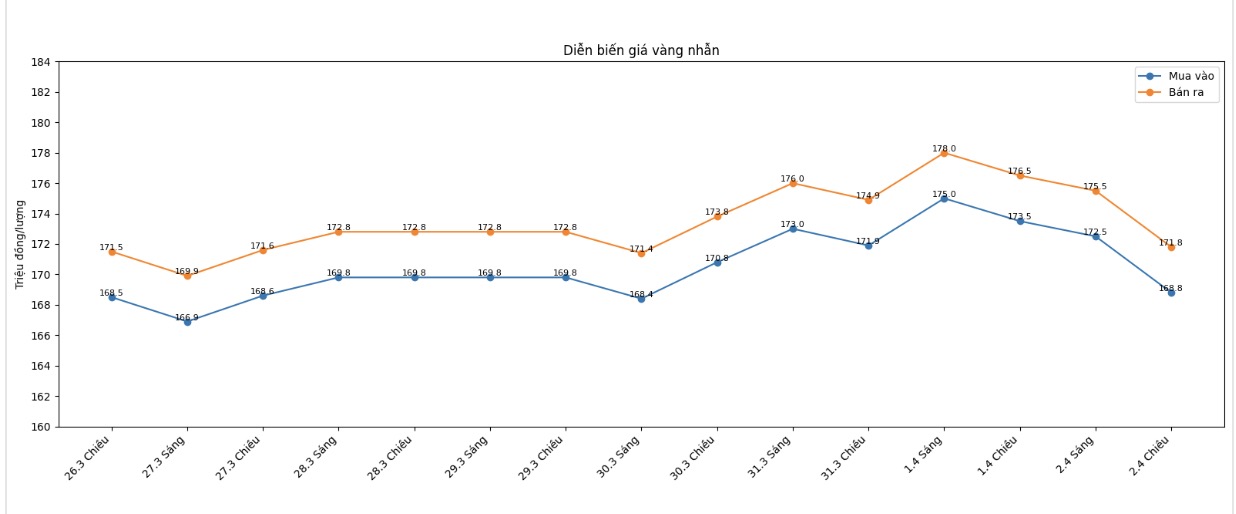 Diễn biến giá vàng nhẫn những phiên giao dịch gần đây. Biểu đồ: Khương Duy