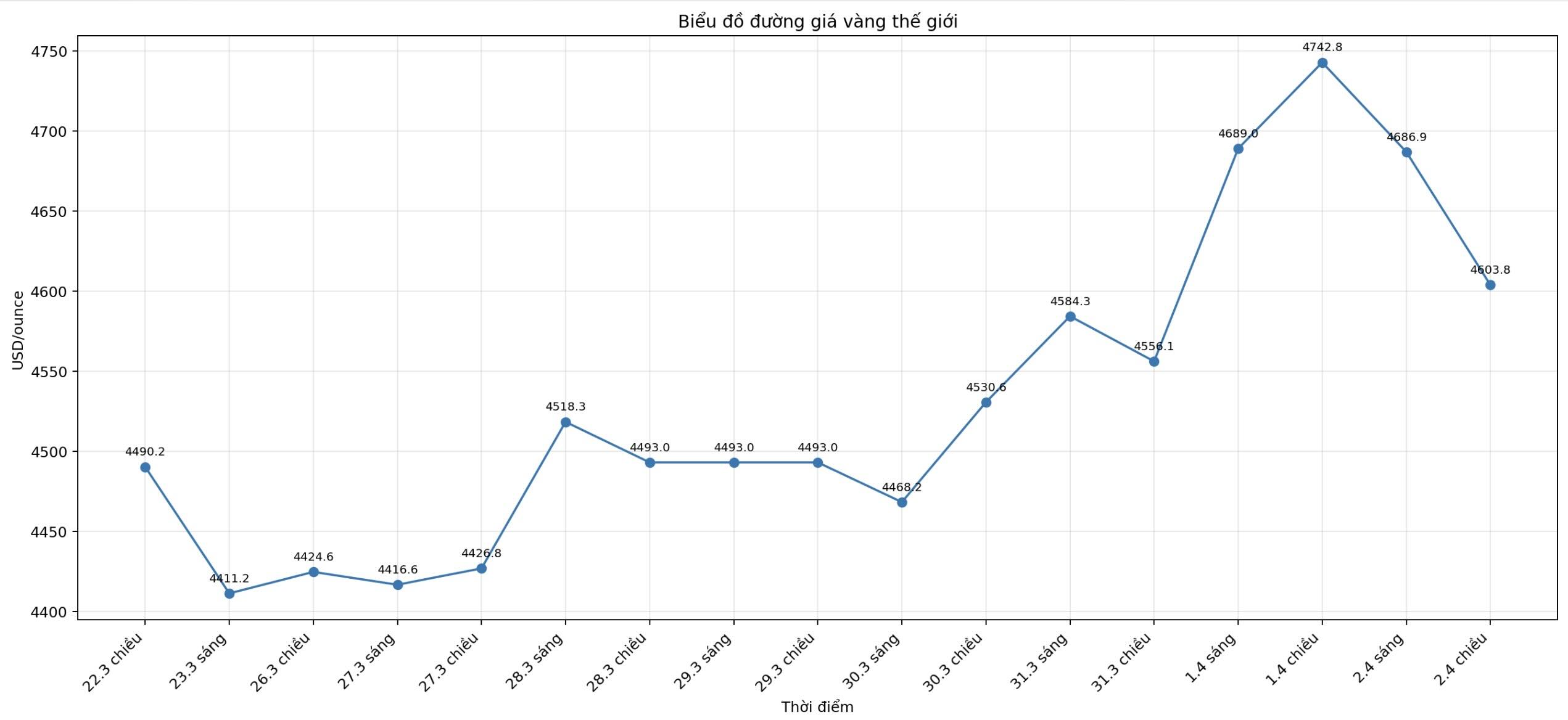 Diễn biến giá vàng thế giới những phiên giao dịch gần đây. Biểu đồ: Khương Duy