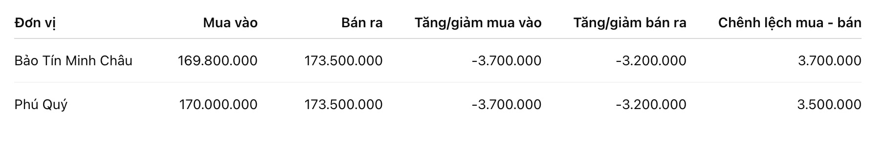 Giá vàng miếng SJC tại một số đơn vị kinh doanh. Đơn vị: đồng/lượng. Bảng: Khương Duy