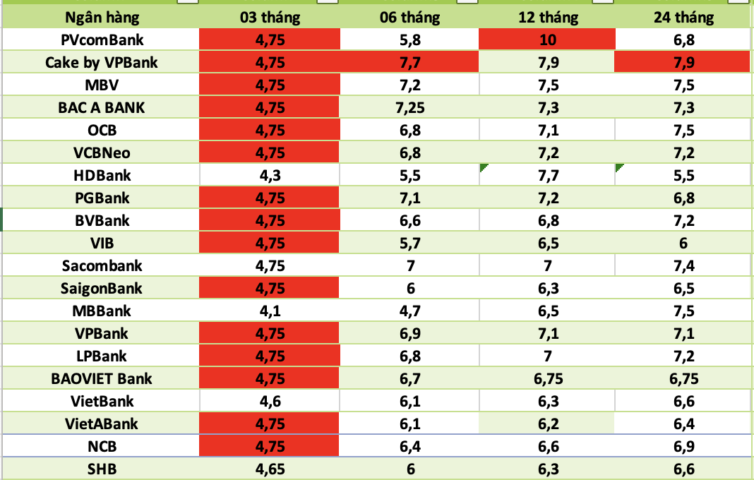 Bank interest rates today. Photo: Ha Vy