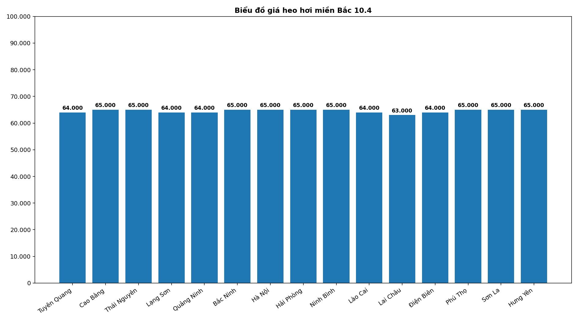 Giá heo hơi hôm nay 10.4 tại khu vực miền Bắc. Đồ họa: Thùy Linh