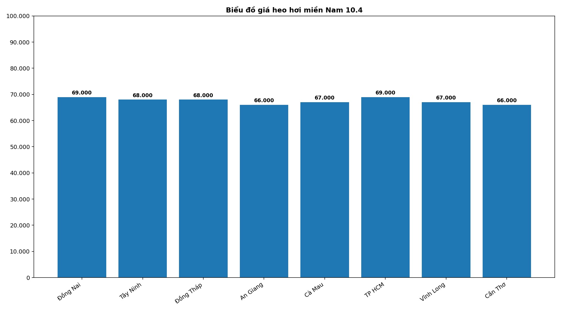 Giá heo hơi hôm nay 10.4 tại khu vực miền Nam. Đồ họa: Thùy Linh