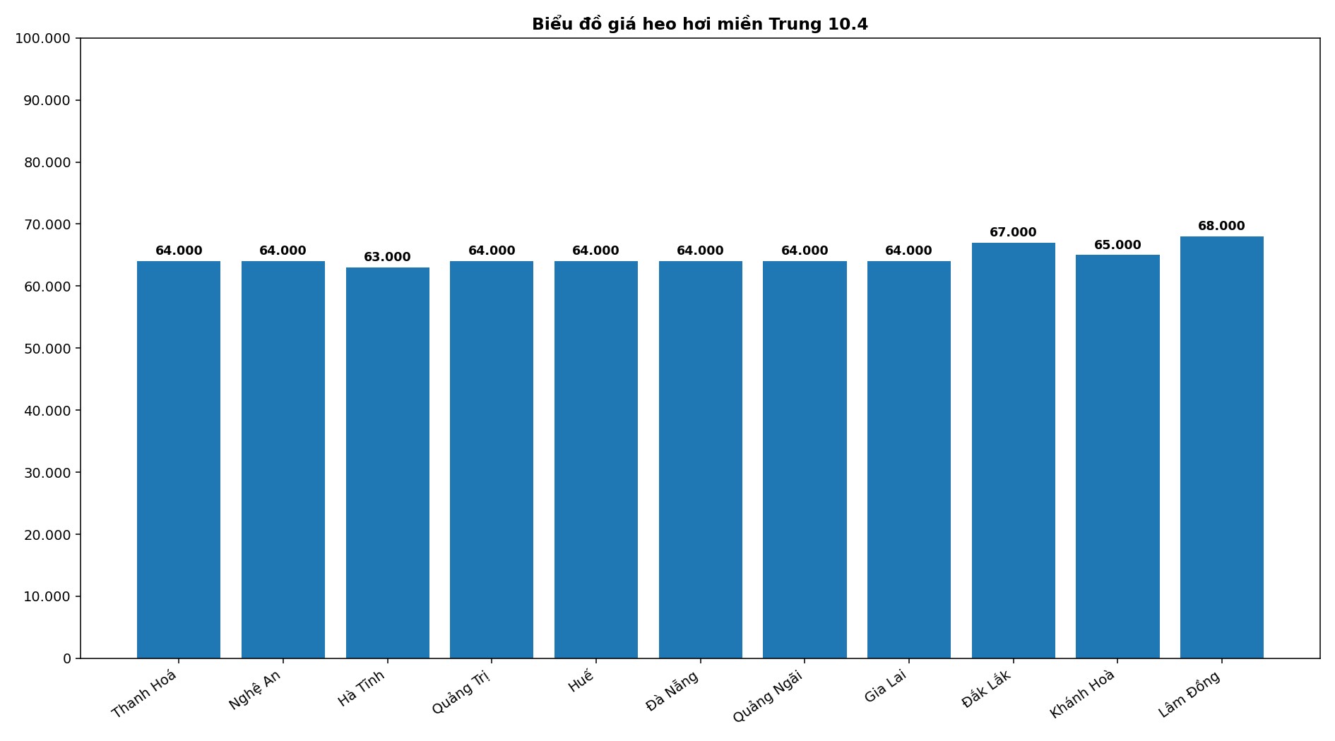 Giá heo hơi hôm nay 10.4 tại khu vực miền Trung. Đồ họa: Thùy Linh