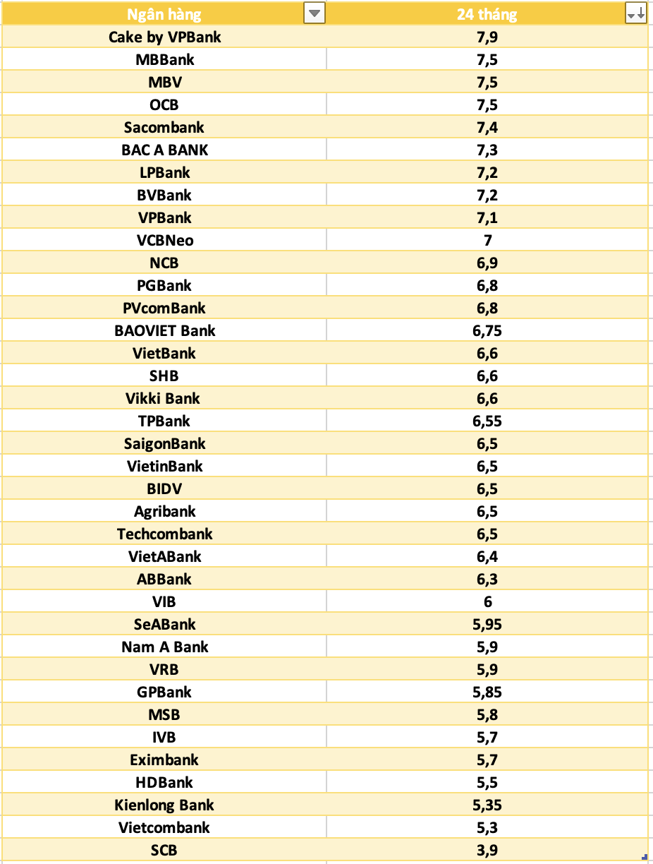 So sánh lãi suất ngân hàng cao nhất ở kỳ hạn 24 tháng. Đồ họa: Hà Vy