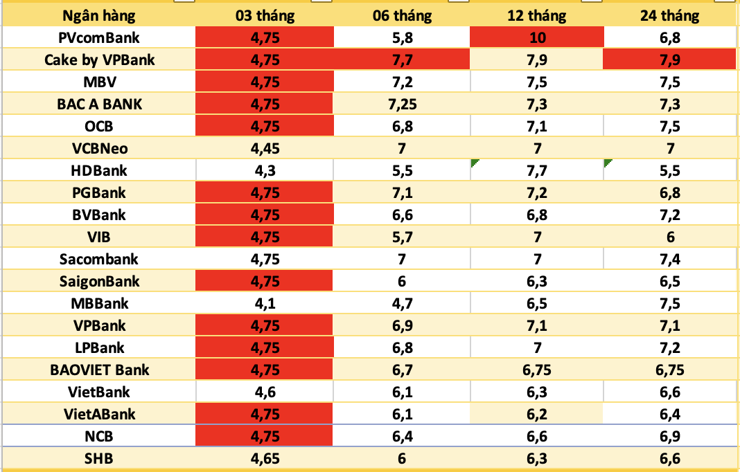 Bank interest rates today. Photo: Ha Vy
