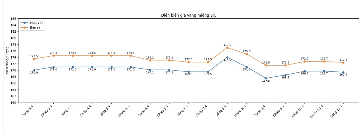 Diễn biến giá vàng SJC những phiên giao dịch gần đây. Biểu đồ: Khương Duy