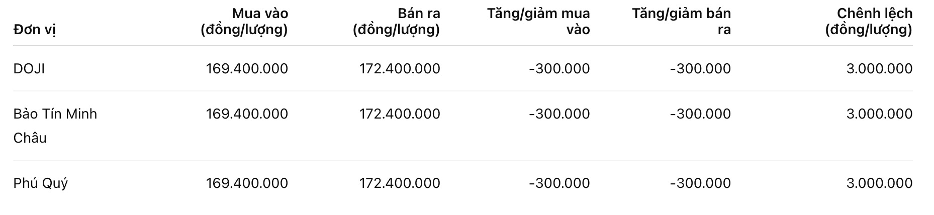 Giá vàng miếng SJC tại một số đơn vị kinh doanh. Đơn vị: đồng/lượng. Bảng: Khương Duy
