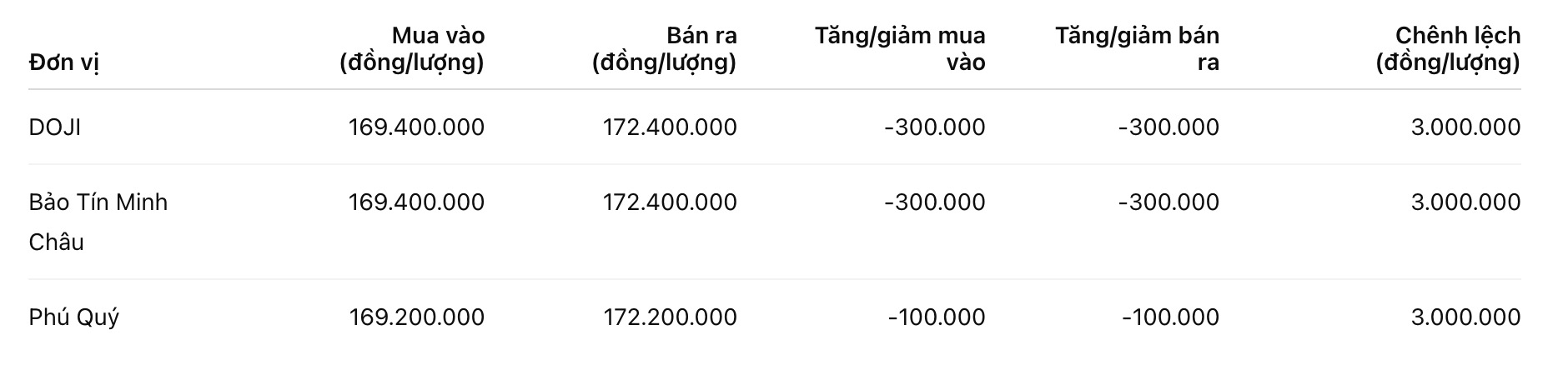 Giá vàng nhẫn trơn tại một số đơn vị kinh doanh. Đơn vị: đồng/lượng. Bảng: Khương Duy