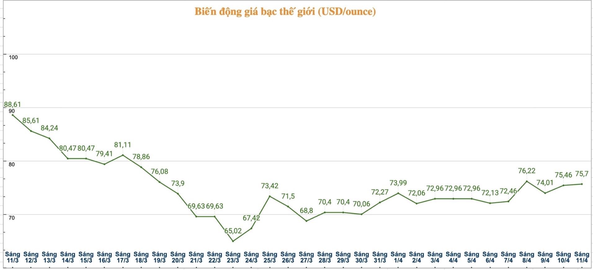 Diễn biến giá bạc thế giới những phiên gần đây. Biểu đồ: Phương Anh