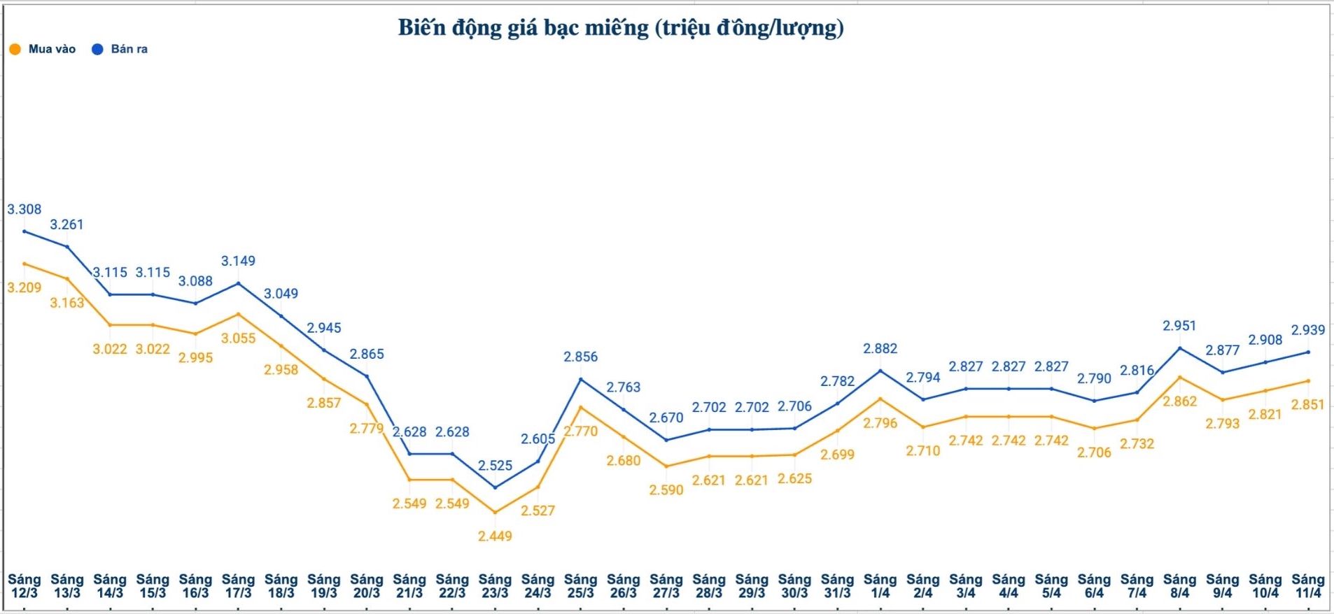 Biến động giá bạc trong nước những phiên gần đây. Biểu đồ: Phương Anh