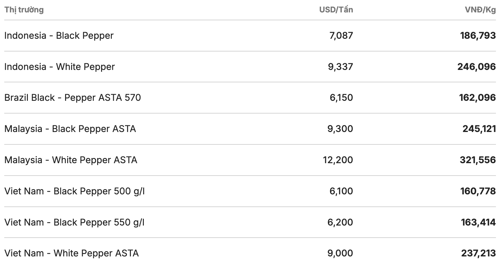 Giá tiêu thế giới cập nhật lúc 11h30 ngày 10.4. Nguồn: Giacaphe.com
