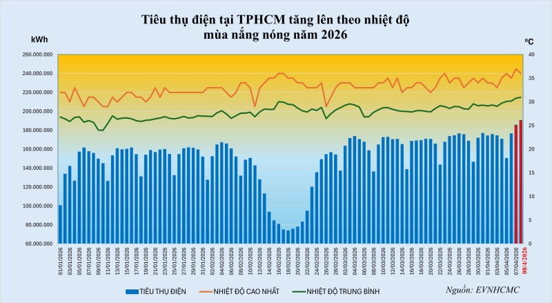 Electricity consumption chart in Ho Chi Minh City. Photo: EVNHCMC provided