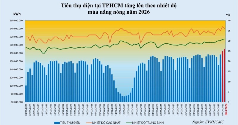 EVNHCMC tăng cường đảm bảo cung ứng điện và tiết kiệm điện