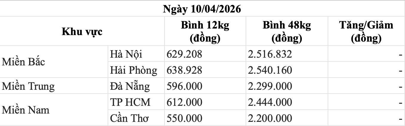Bảng giá gas trong nước hôm nay 10.4. Bảng: Song Anh 