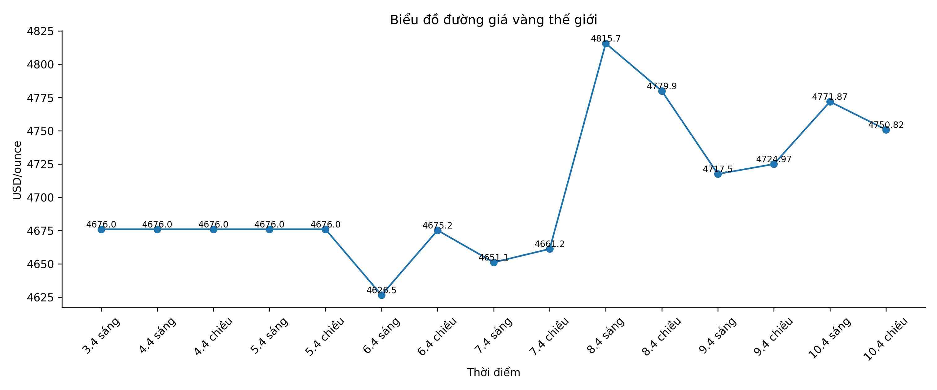 Diễn biến giá vàng thế giới những phiên giao dịch gần đây. Biểu đồ: Song Anh