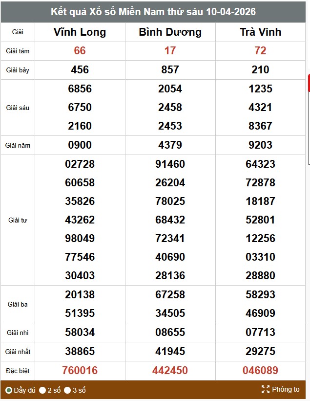 Kết quả xổ số miền Nam. Ảnh: Minh Quân