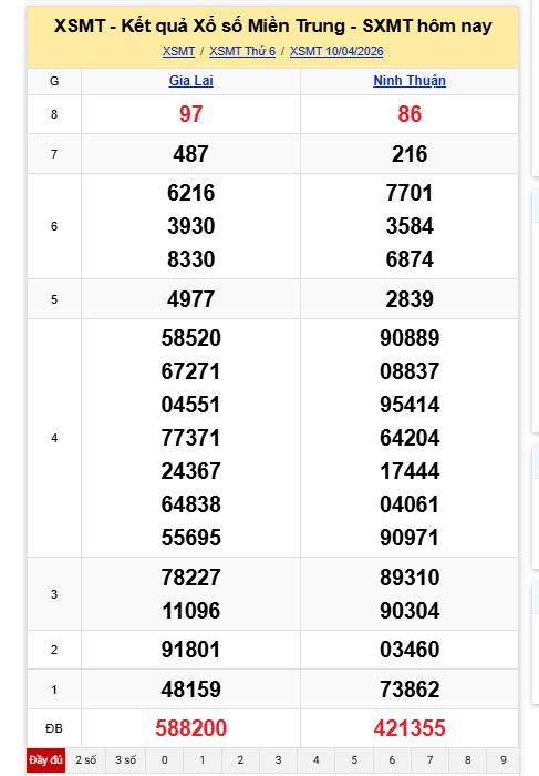 Kết quả xổ số miền Trung hôm nay. Ảnh: Nguyên Chân  