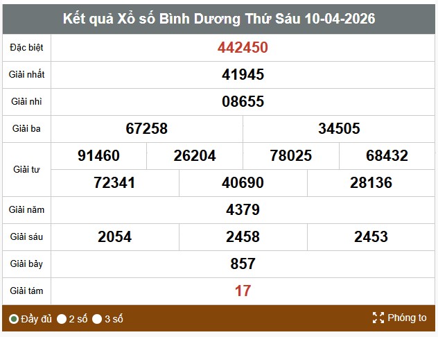 Kết quả xổ số Bình Dương. Ảnh: Thế Toàn