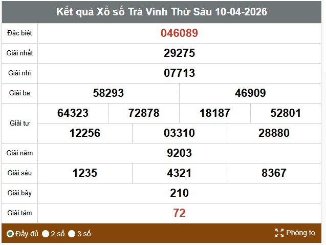 Kết quả xổ số Trà Vinh. Ảnh: Thế Toàn