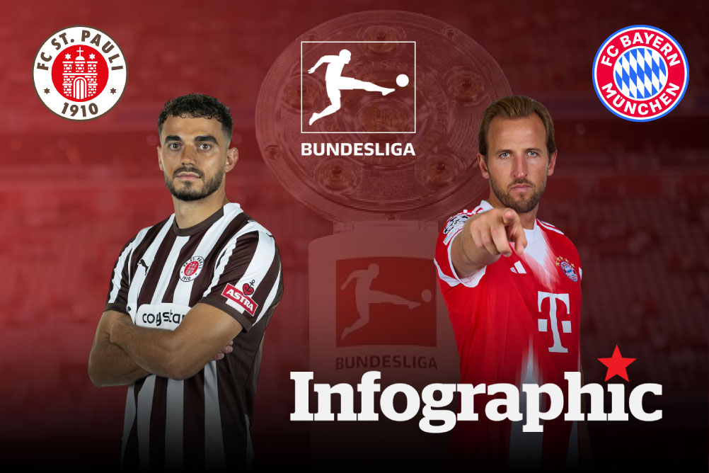 Dự đoán kết quả St.Pauli vs Bayern Munich Bundesliga 2025/2026