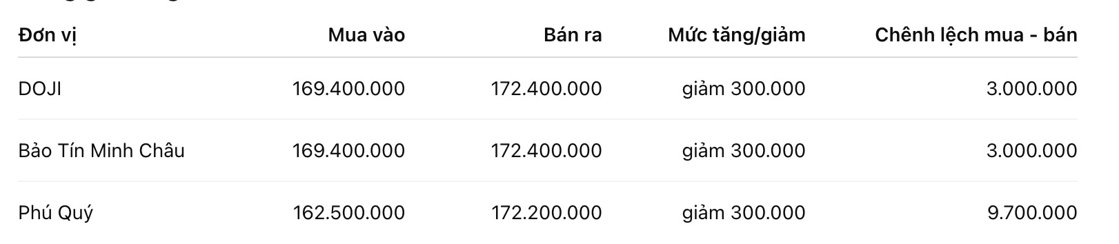 Giá vàng nhẫn trơn tại một số đơn vị kinh doanh. Đơn vị: đồng/lượng. Bảng: Khương Duy