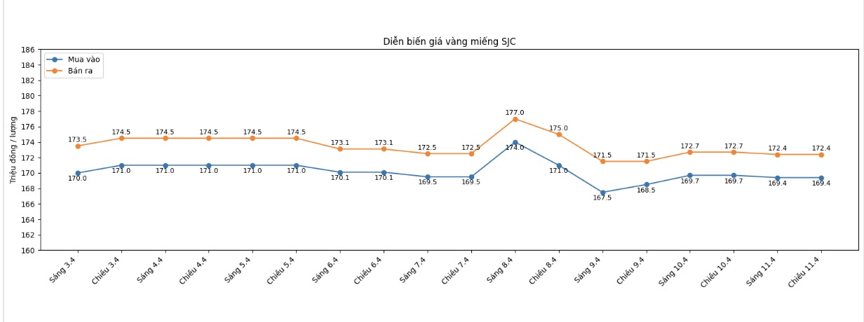 Diễn biến giá vàng SJC những phiên giao dịch gần đây. Biểu đồ: Khương Duy 