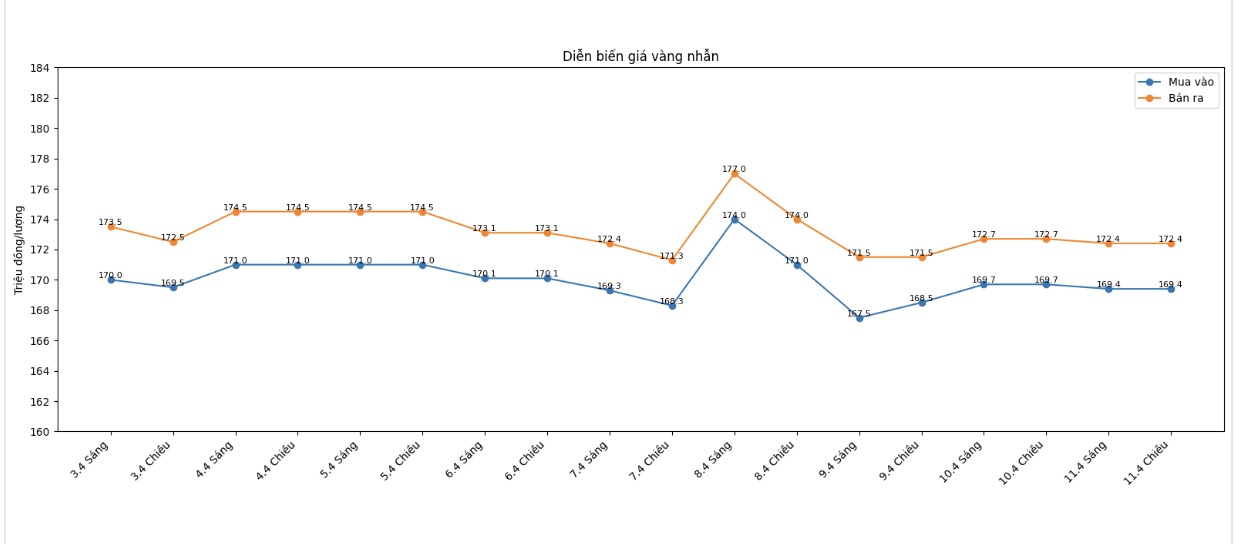 Diễn biến giá vàng nhẫn những phiên giao dịch gần đây. Biểu đồ: Khương Duy