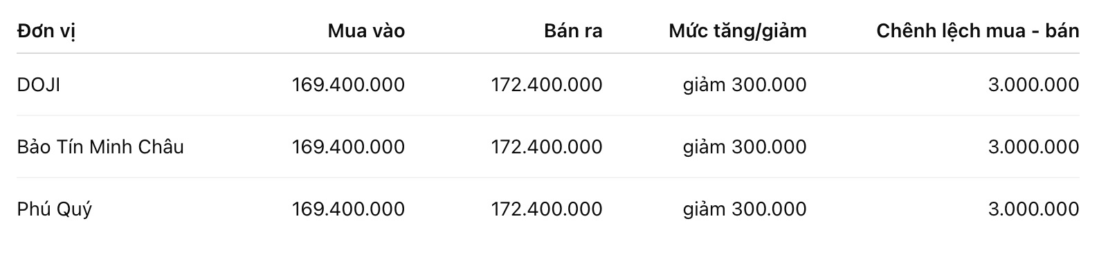 Giá vàng miếng SJC tại một số đơn vị kinh doanh. Đơn vị: đồng/lượng. Bảng: Khương Duy
