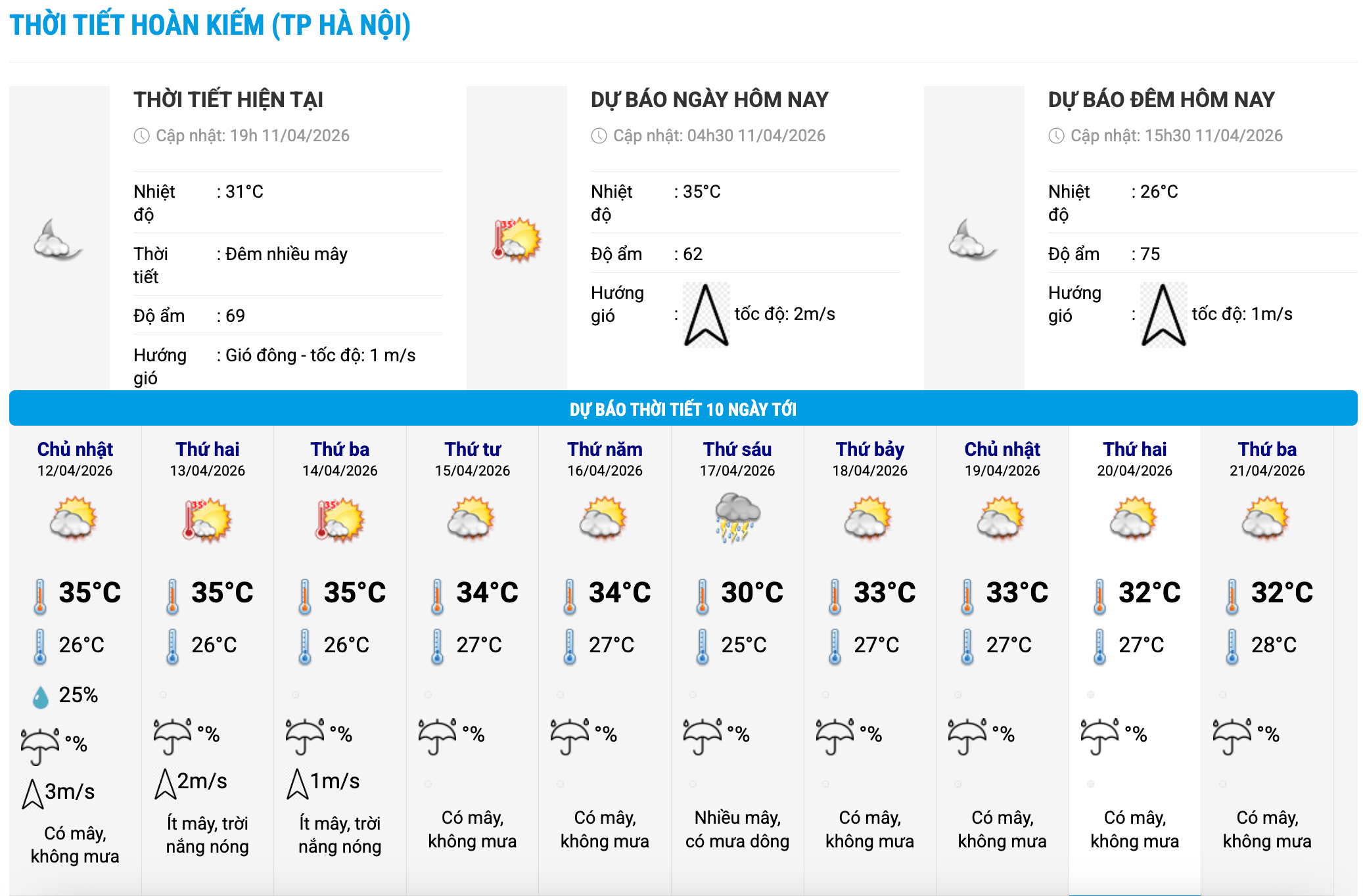 Biểu đồ nhiệt trong 10 ngày tới ở phường Hoàn Kiếm, Hà Nội cập nhật vào 19 giờ ngày 11.4. Ảnh: Trung tâm Dự báo Khí tượng Thủy văn Quốc gia