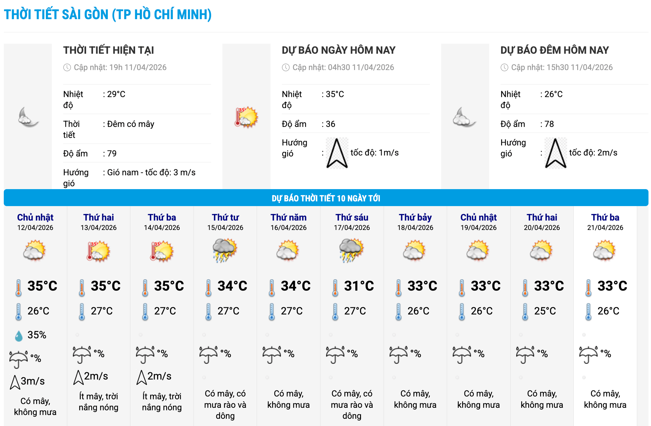 Biểu đồ nhiệt trong 10 ngày tới ở phường Sài Gòn, TPHCM cập nhật vào 16 giờ ngày 11.4. Ảnh: Trung tâm Dự báo Khí tượng Thủy văn Quốc gia