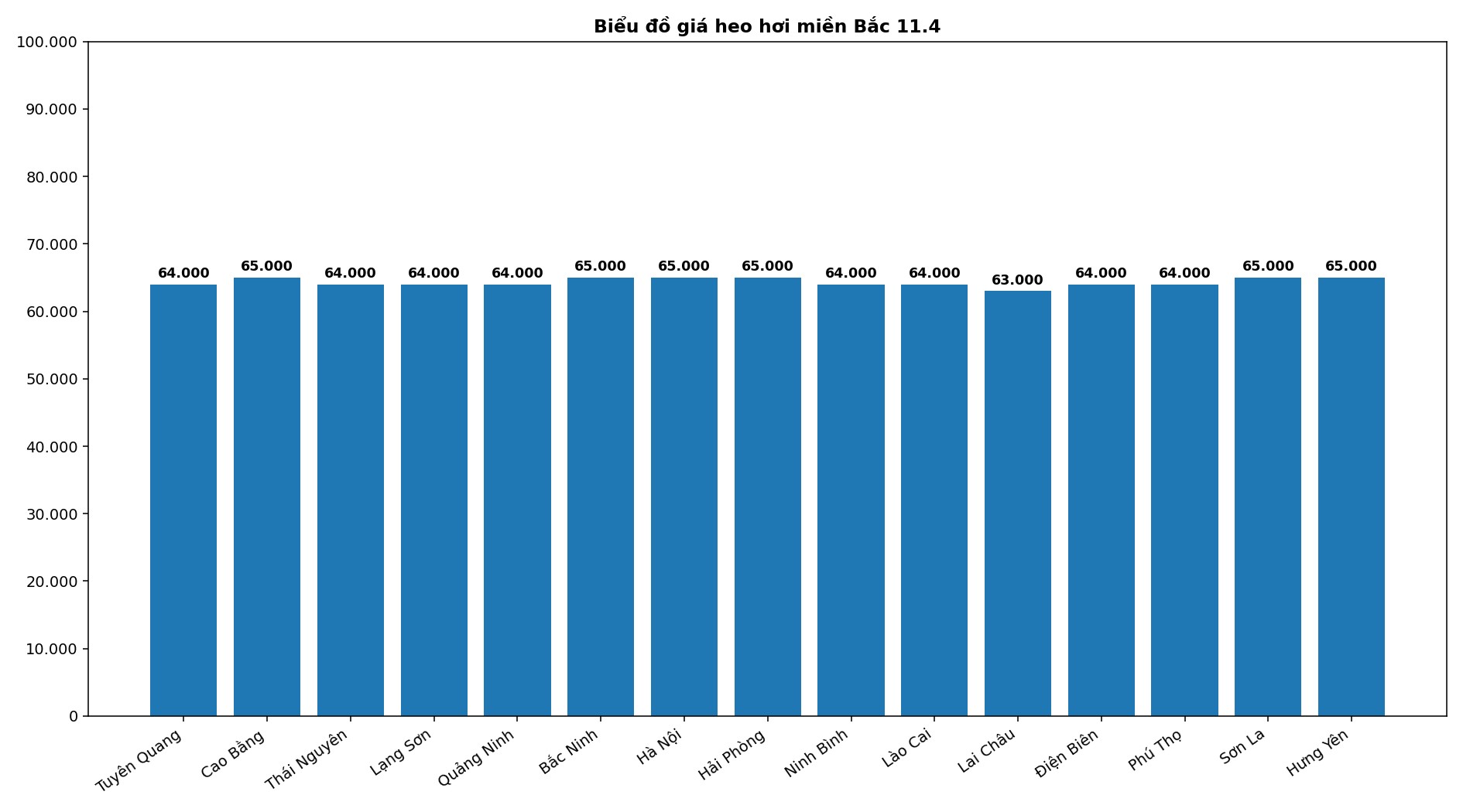Giá heo hơi hôm nay 11.4 tại khu vực miền Bắc. Đồ họa: Thùy Linh