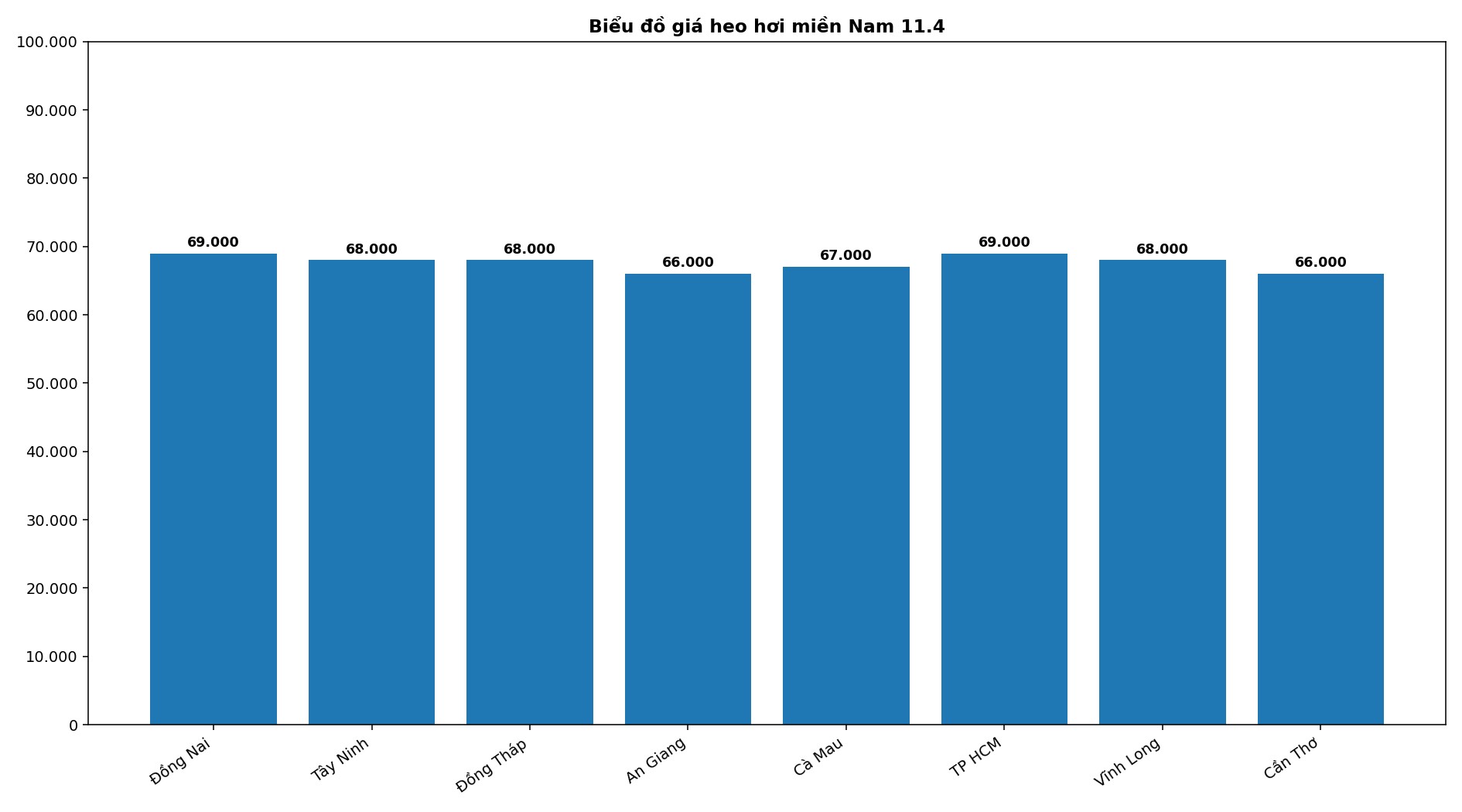 Giá heo hơi hôm nay 11.4 tại khu vực miền Nam. Đồ họa: Thùy Linh