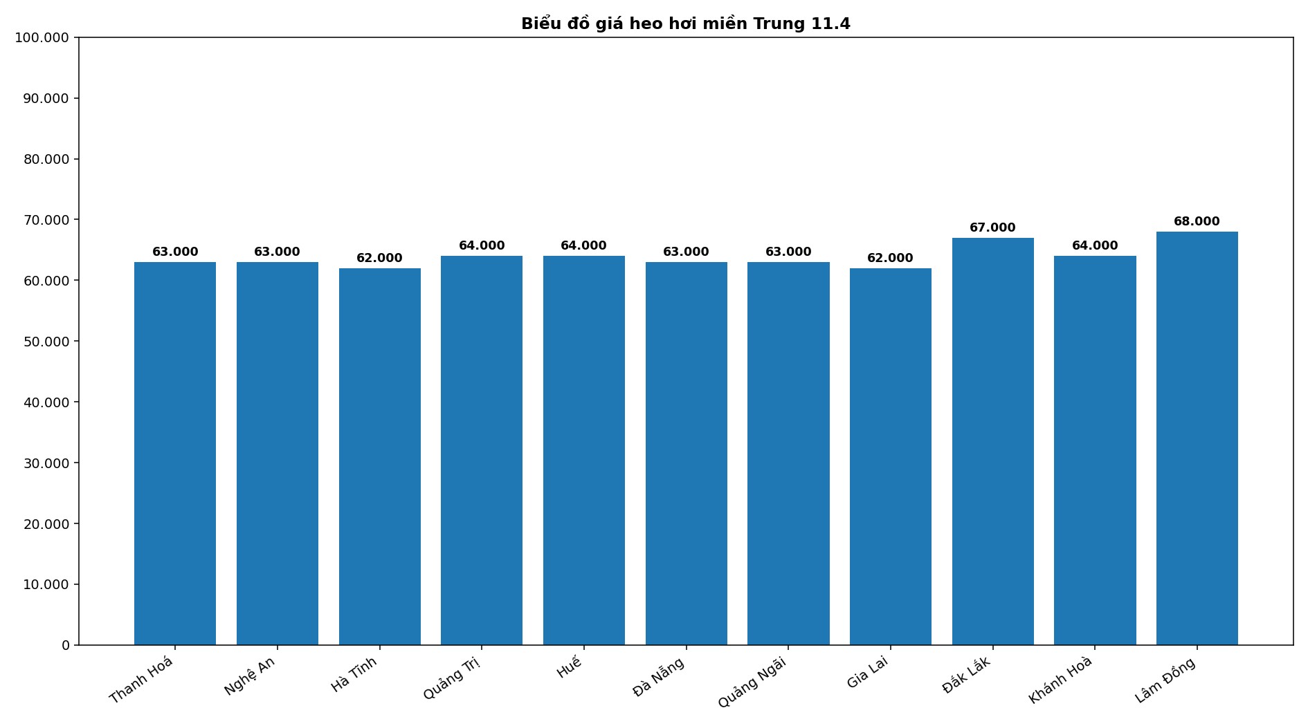Giá heo hơi hôm nay 11.4 tại khu vực miền Trung. Đồ họa: Thùy Linh