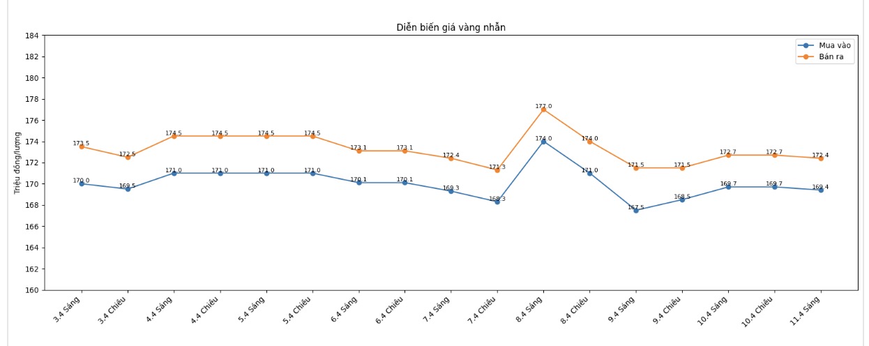 Diễn biến giá vàng nhẫn những phiên giao dịch gần đây. Biểu đồ: Khương Duy 