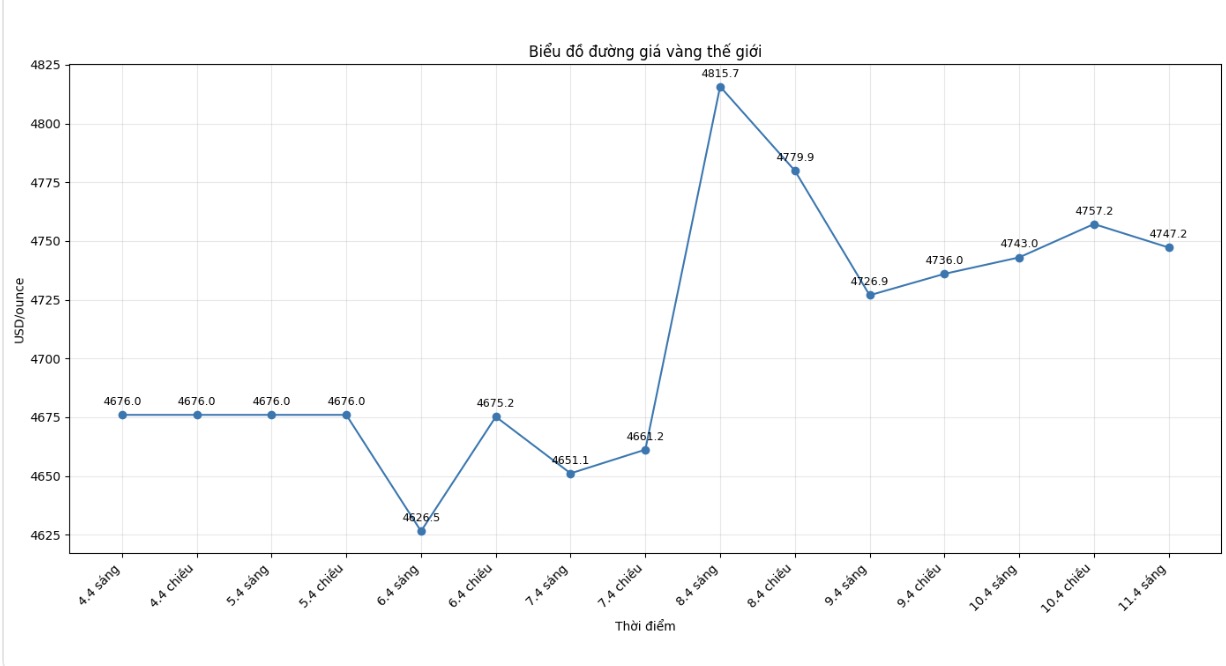 Diễn biến giá vàng thế giới những phiên giao dịch gần đây. Biểu đồ: Khương Duy 