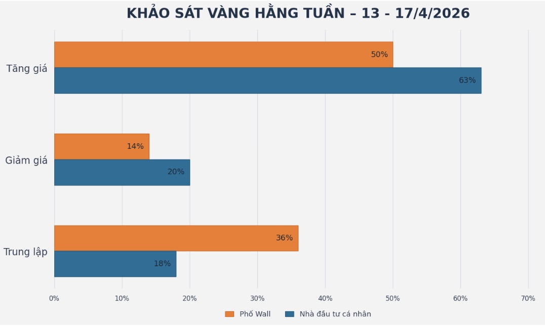 Dự báo của chuyên gia Phố Wall và nhà đầu tư cá nhân về giá vàng tuần tới. Bảng: Khương Duy