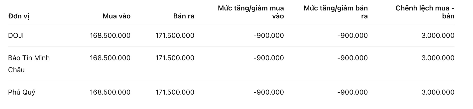 Giá vàng miếng SJC tại một số đơn vị kinh doanh. Đơn vị: đồng/lượng. Bảng: Khương Duy