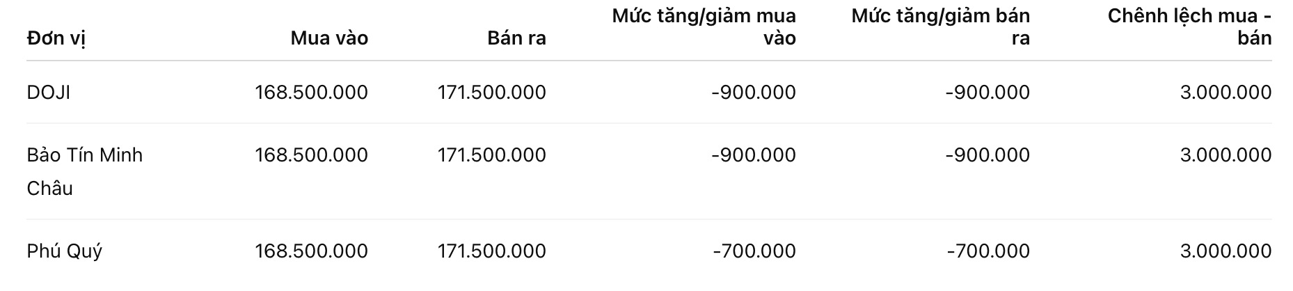 Giá vàng nhẫn trơn tại một số đơn vị kinh doanh. Đơn vị: đồng/lượng. Bảng: Khương Duy