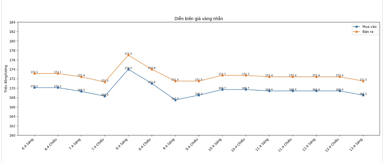 Diễn biến giá vàng nhẫn những phiên giao dịch gần đây. Biểu đồ: Khương Duy
